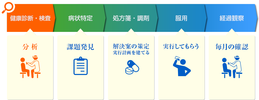 健康診断・検査 病状特定 処方箋・調剤 服用 経過観察